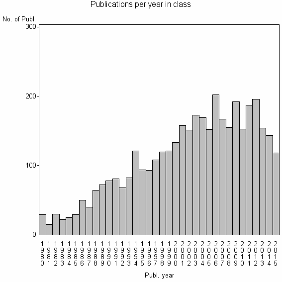 Bar chart of Publication_year