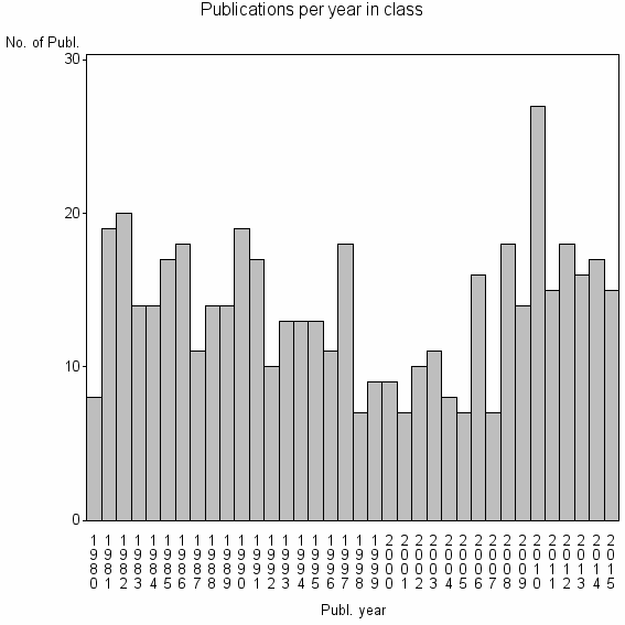 Bar chart of Publication_year