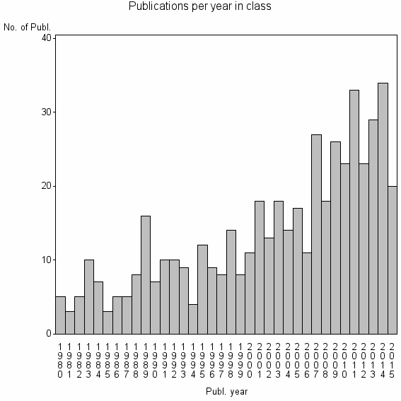 Bar chart of Publication_year