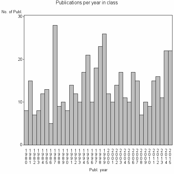 Bar chart of Publication_year