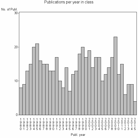 Bar chart of Publication_year