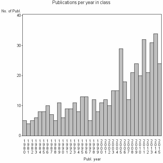 Bar chart of Publication_year