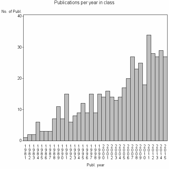 Bar chart of Publication_year