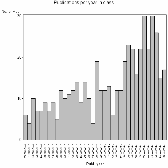 Bar chart of Publication_year