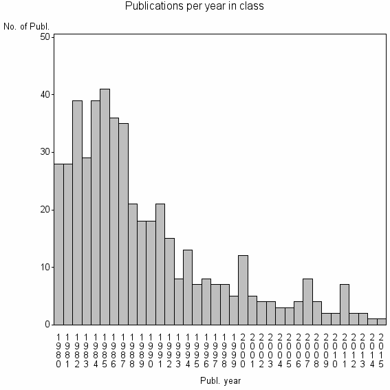 Bar chart of Publication_year