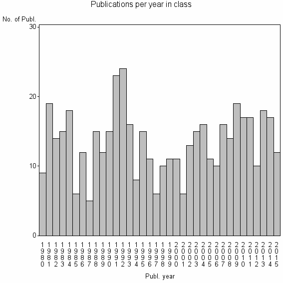 Bar chart of Publication_year