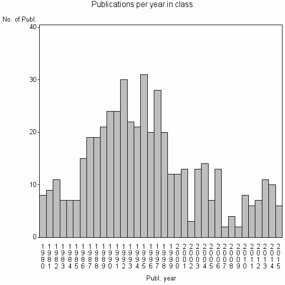 Bar chart of Publication_year