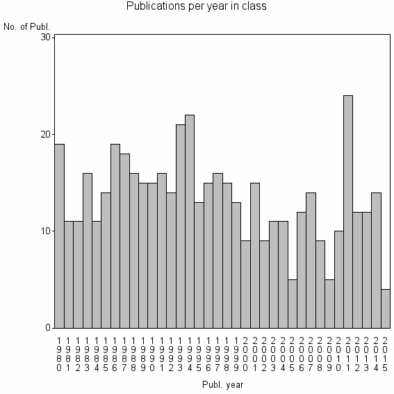 Bar chart of Publication_year