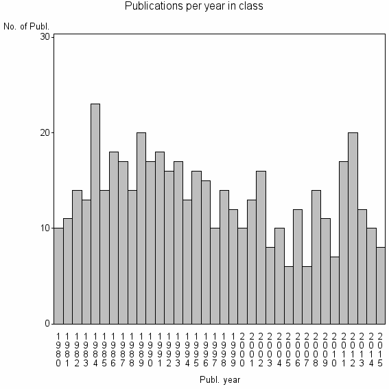 Bar chart of Publication_year