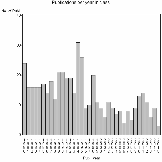 Bar chart of Publication_year