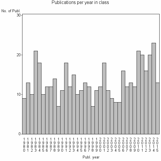 Bar chart of Publication_year