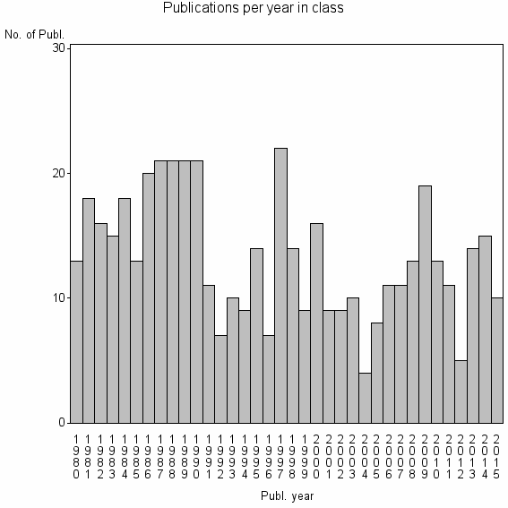 Bar chart of Publication_year