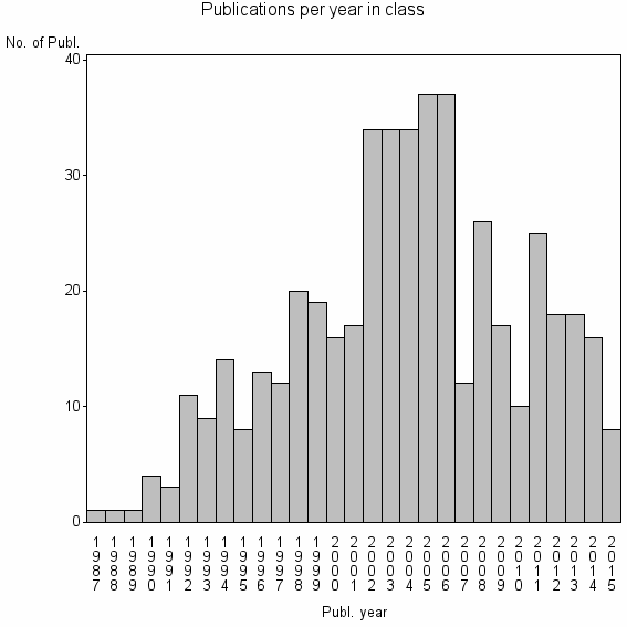 Bar chart of Publication_year