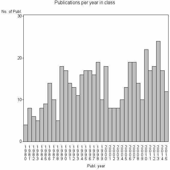 Bar chart of Publication_year