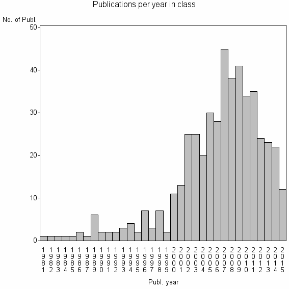 Bar chart of Publication_year