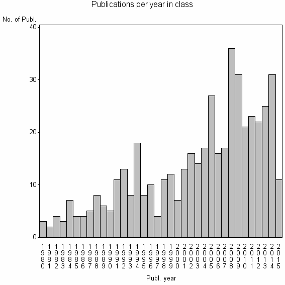 Bar chart of Publication_year