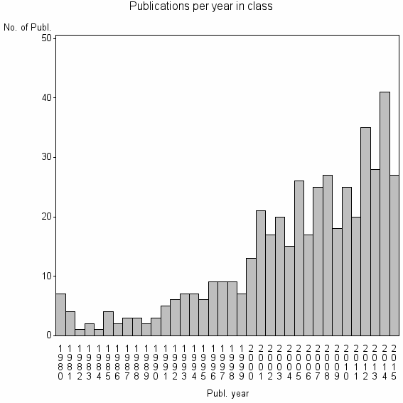 Bar chart of Publication_year