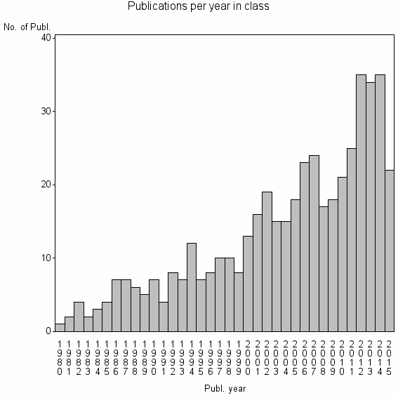 Bar chart of Publication_year