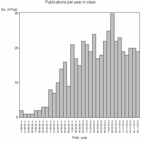 Bar chart of Publication_year