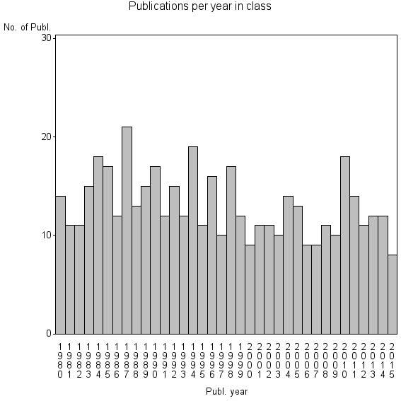 Bar chart of Publication_year