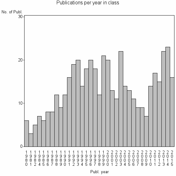 Bar chart of Publication_year