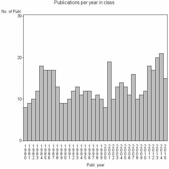 Bar chart of Publication_year