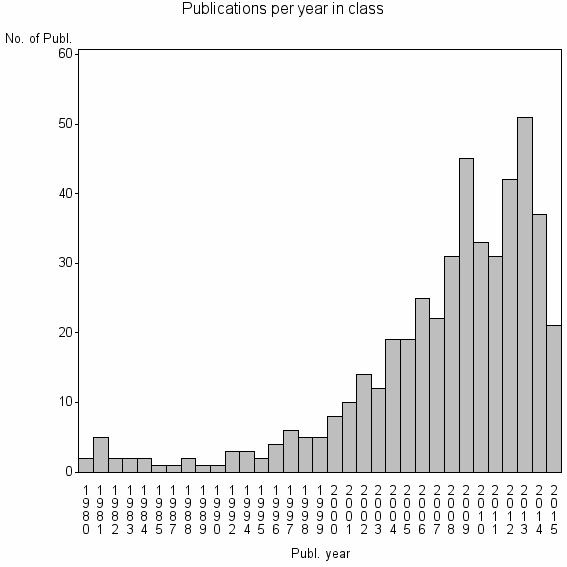 Bar chart of Publication_year