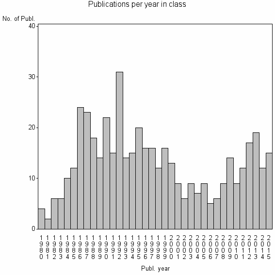 Bar chart of Publication_year