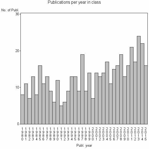 Bar chart of Publication_year