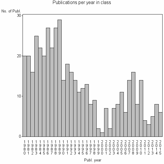 Bar chart of Publication_year