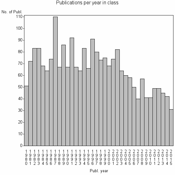 Bar chart of Publication_year