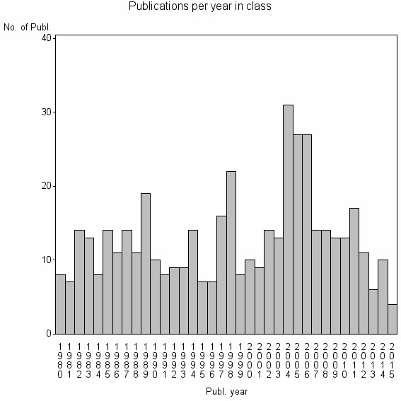 Bar chart of Publication_year