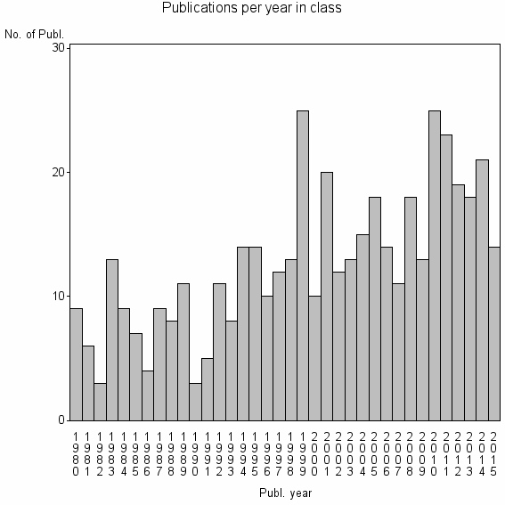 Bar chart of Publication_year