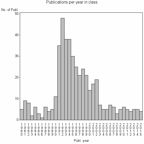 Bar chart of Publication_year