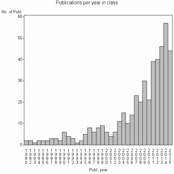 Bar chart of Publication_year