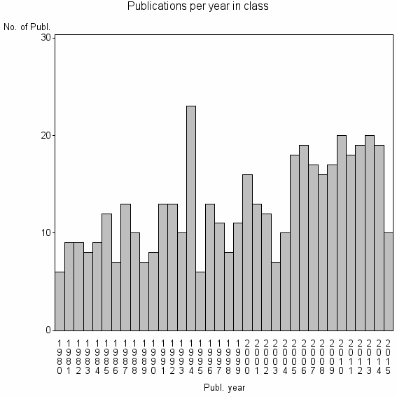 Bar chart of Publication_year