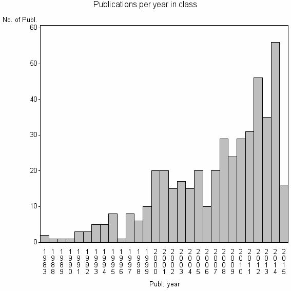 Bar chart of Publication_year