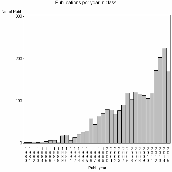 Bar chart of Publication_year