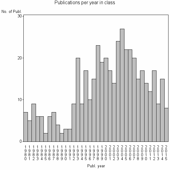 Bar chart of Publication_year