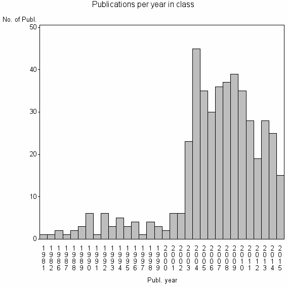 Bar chart of Publication_year