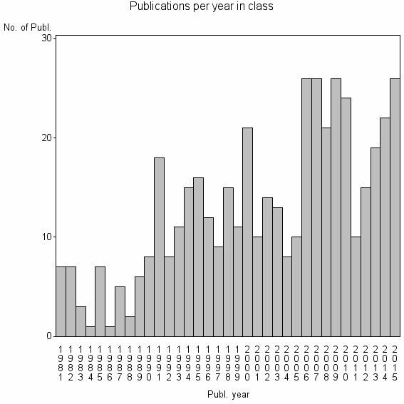 Bar chart of Publication_year