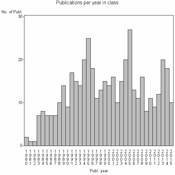 Bar chart of Publication_year