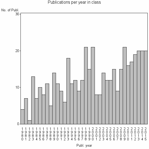 Bar chart of Publication_year