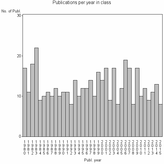 Bar chart of Publication_year