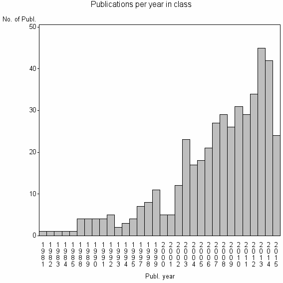 Bar chart of Publication_year