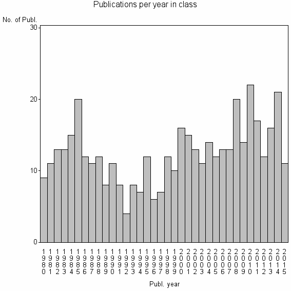 Bar chart of Publication_year