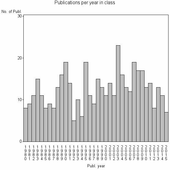 Bar chart of Publication_year