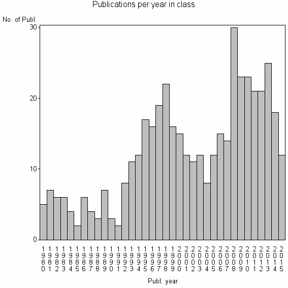 Bar chart of Publication_year