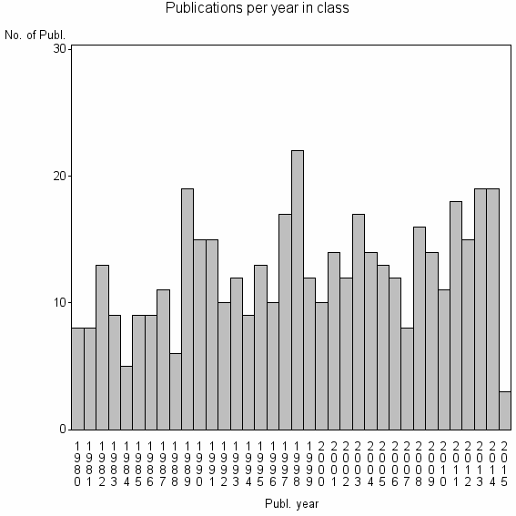 Bar chart of Publication_year