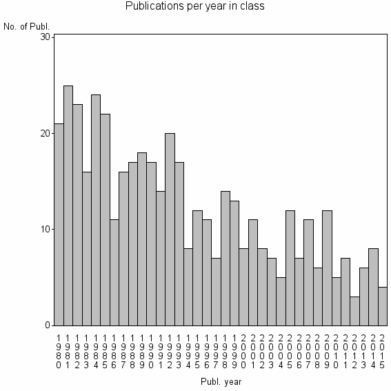 Bar chart of Publication_year